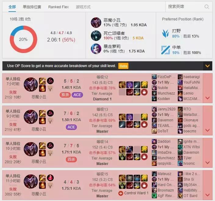 lol全球小丑现状，外服小丑胜率大崩盘，兔子却逆流而上