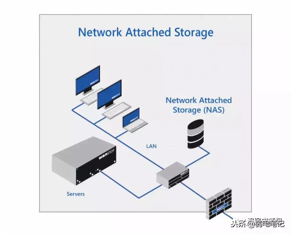 oss存储和nas存储区别,san和nas的存储方式