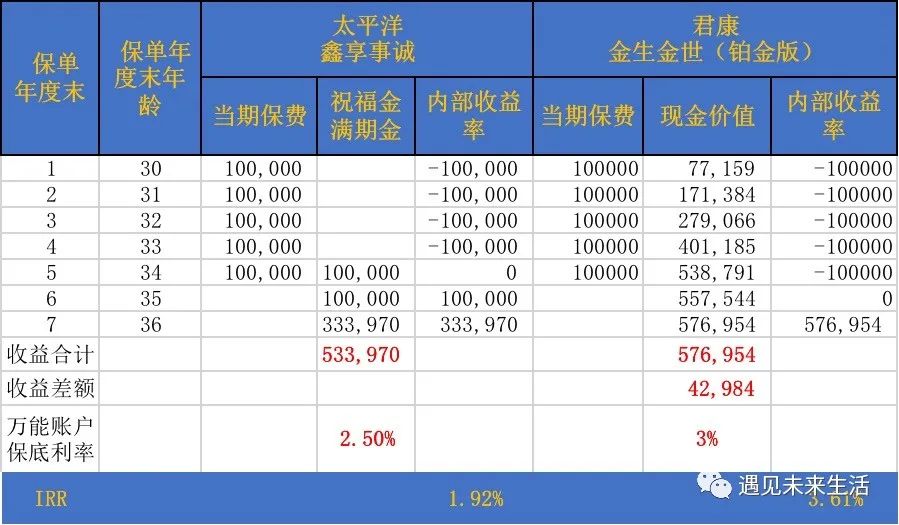 富德生命人寿鑫享事成怎么样,中国太平洋2022年开门红鑫享事成