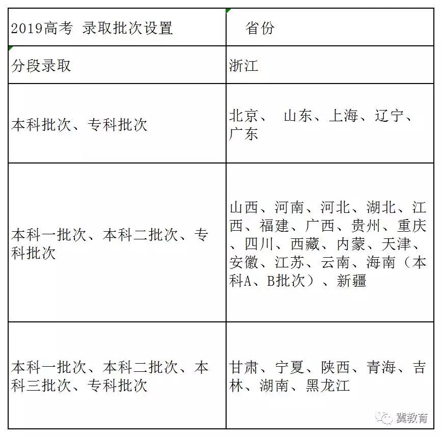 报考志愿填报最新方法,河南省2023年各批次志愿填报时间