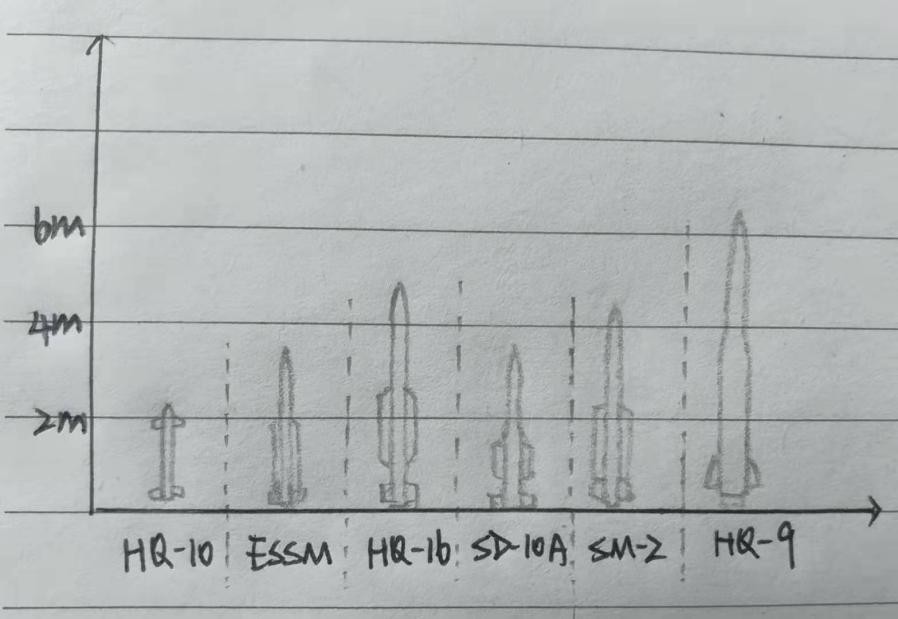 关于HQ-16和ESSM以及垂直发射单元的密集填装的一些不成熟看法