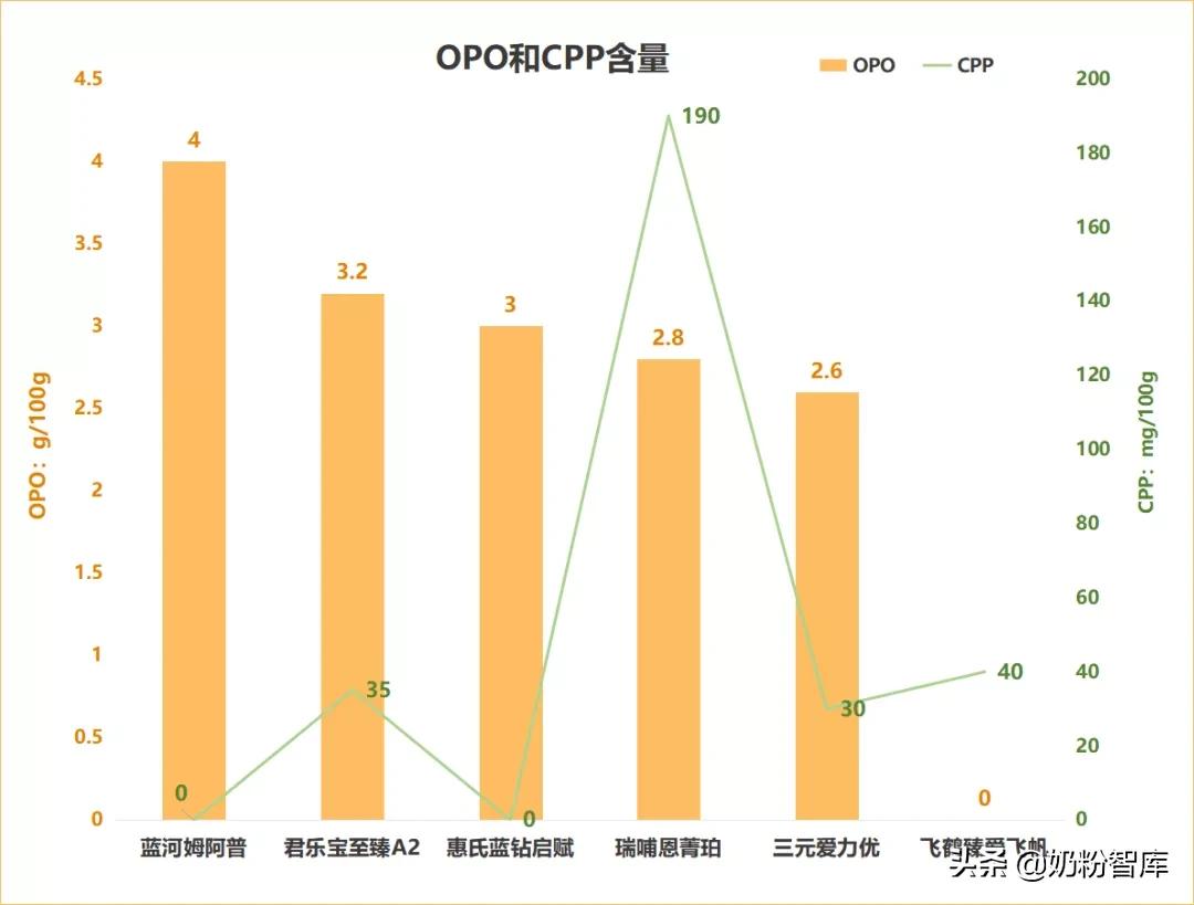 飞鹤、君乐宝、蓝河、优博、惠氏等旗下共9款产品深度评测