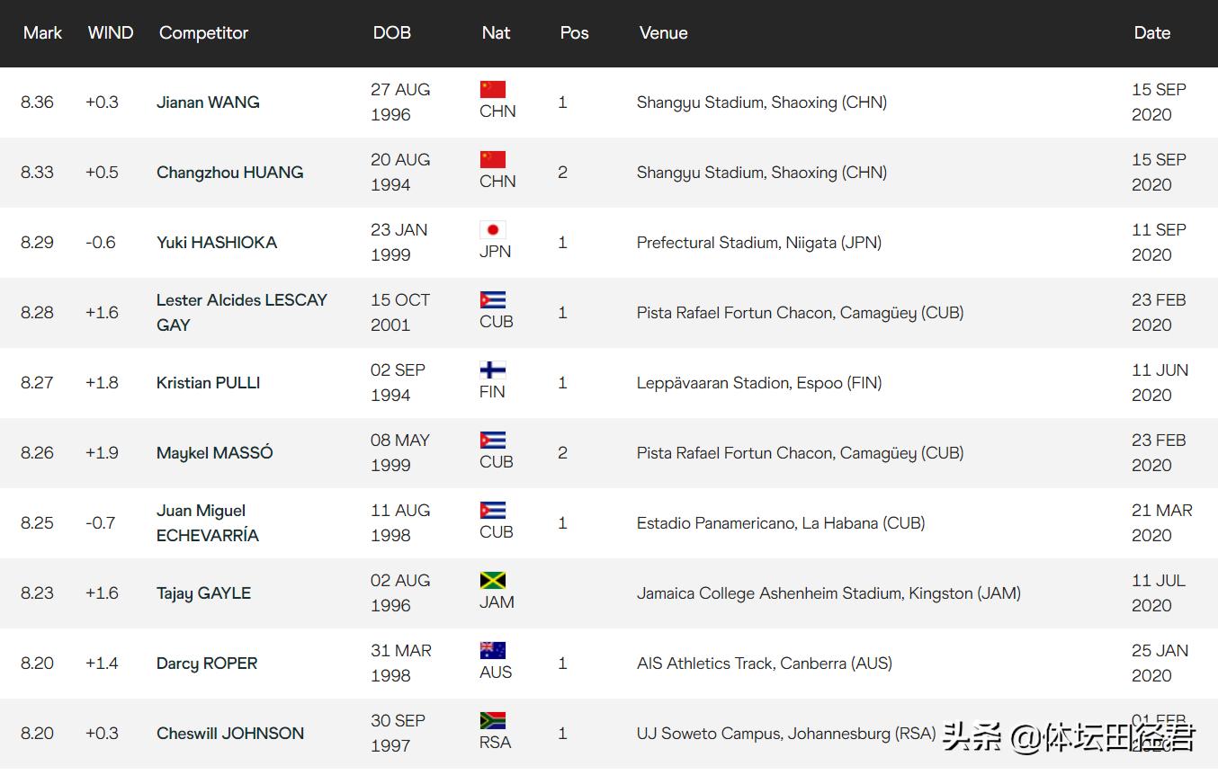 男子跳远历届冠军,跳远名将王嘉男最高纪录