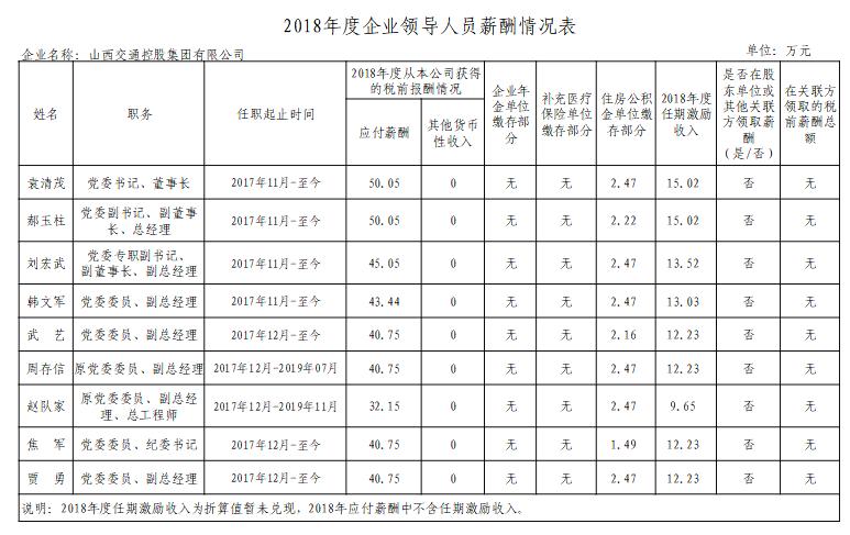山西国投集团领导,山西18家省属国企排名