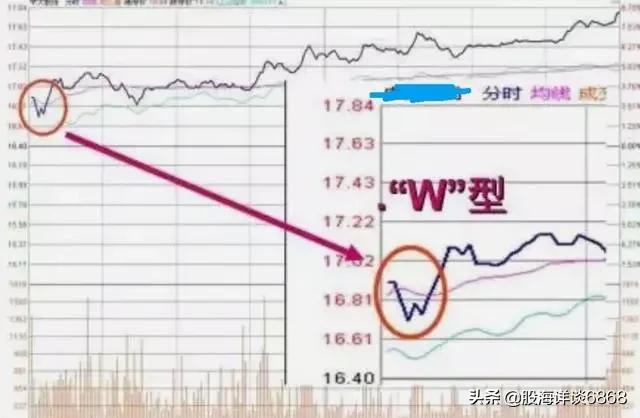 新手分析股票走势,开盘k线判断全天走势方法