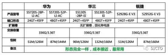 工作这么多年还一事无成,如何正确选择交换机