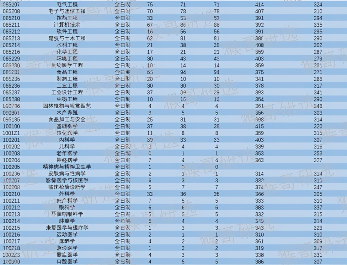 南昌大学考研哪个专业最好考,南昌大学2021考研录取分数线