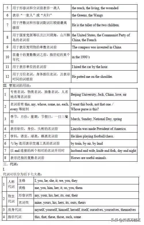 最系统详细的基础英语语法大全！​​好好学习，语法知识已过关