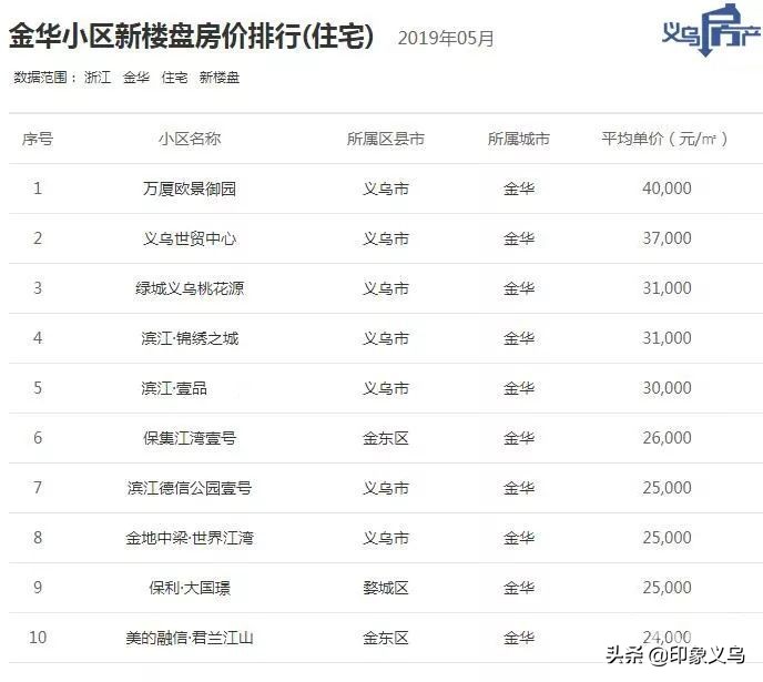 2017年浙江义乌房价,2022义乌房价涨或跌