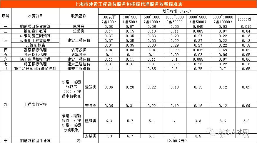 河北省工程造价咨询收费标准,工程造价咨询服务收费标准