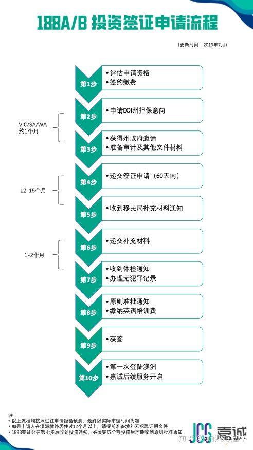 澳洲投资多少直接拿护照,澳洲投资100万