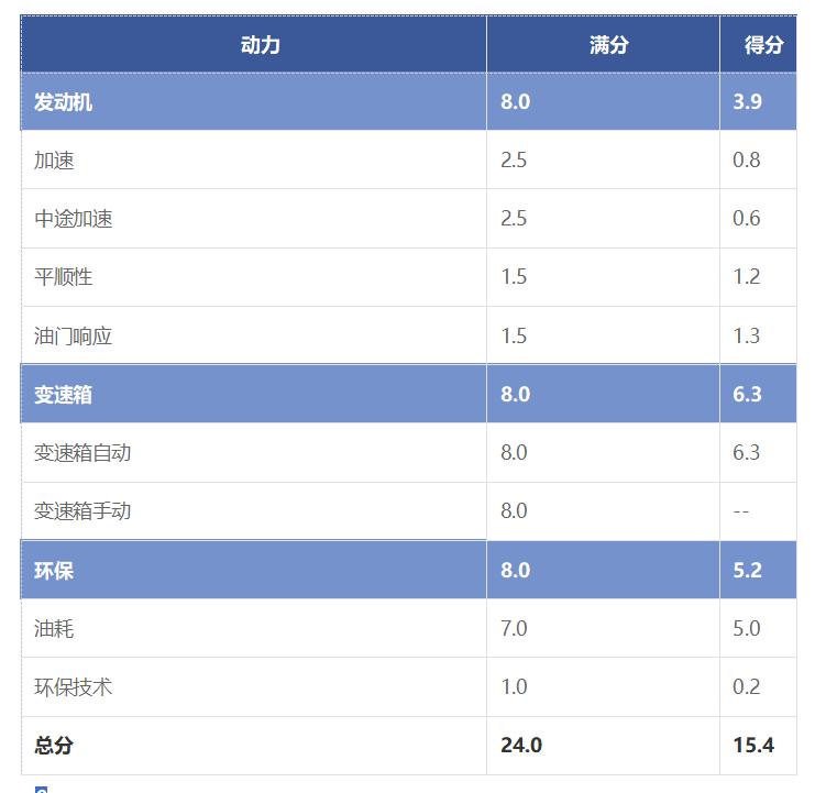 马自达3昂克赛拉1.5和2.0实际油耗,马自达3昂克赛拉1.5手动最新测试
