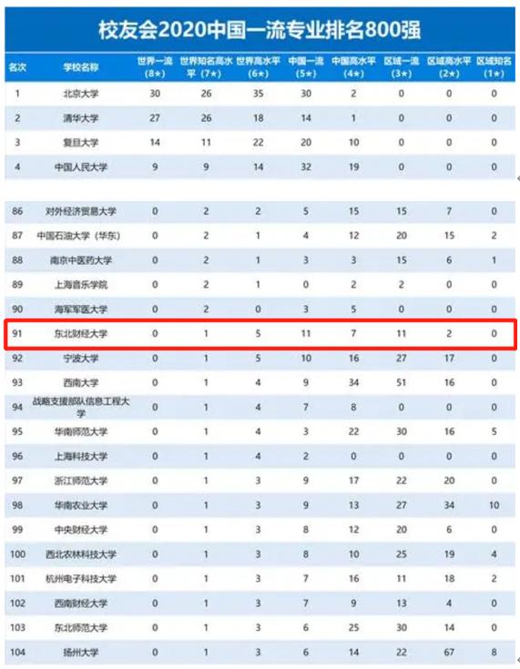 东北财经大学：一所业内认可度极高的老牌财经院校