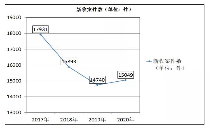 劳动争议案件白皮书,2020劳动争议案件白皮书