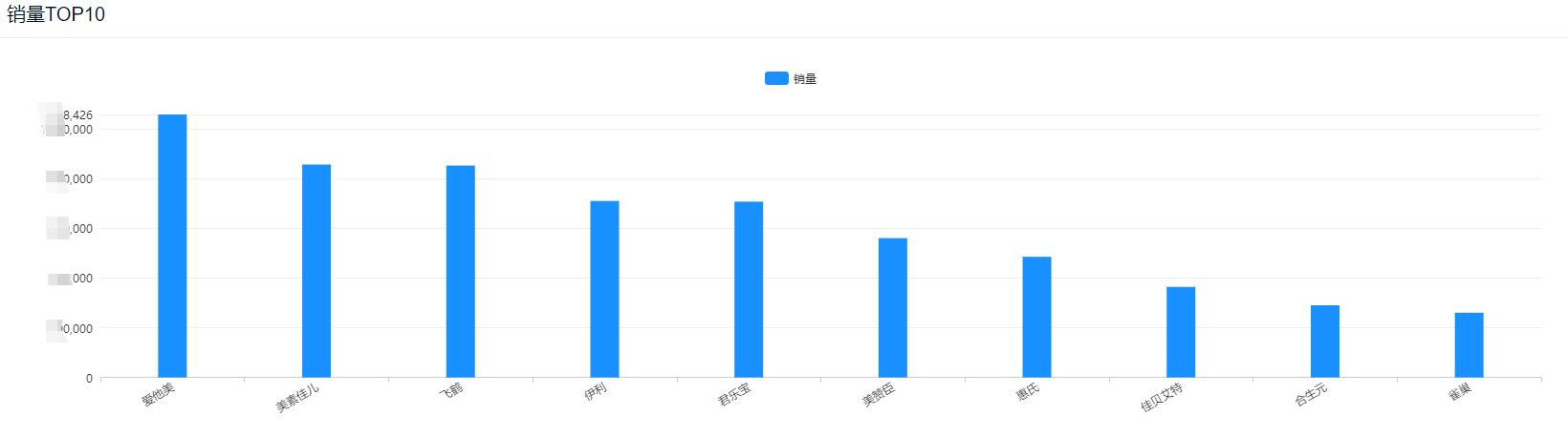 京东双十一婴儿奶粉销量,2021年双十一奶粉销量排行榜