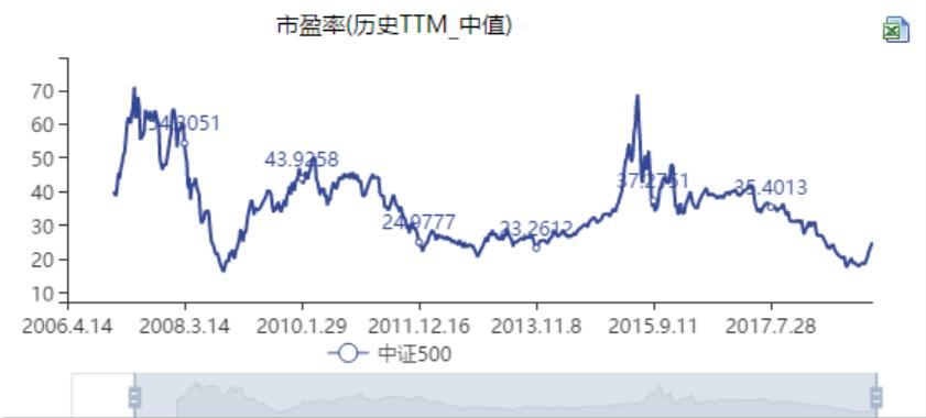 市盈率高低怎么判断股票顶和底,股市估值图解大全