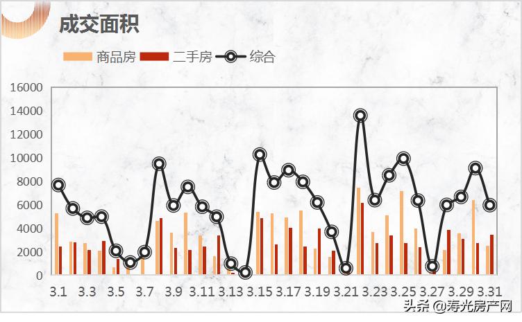 「成交」寿光2021年三月份房产成交汇总数据：1352套