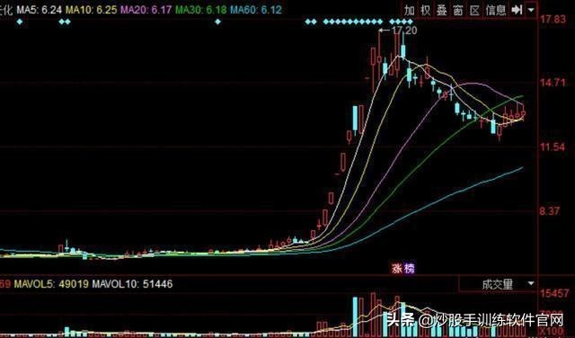 黑太阳战法指标,黑太阳高飞选股技巧