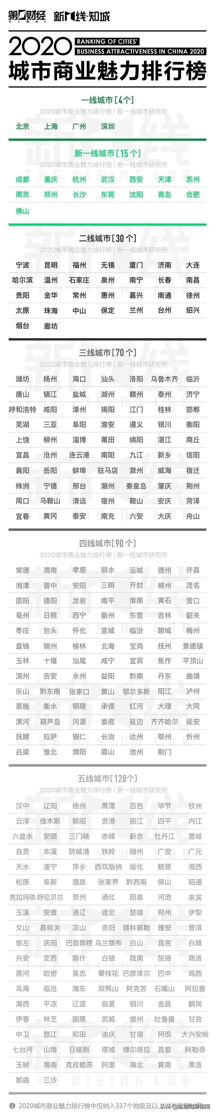 最新城市商业魅力排行榜,2023城市商业魅力排行榜原图