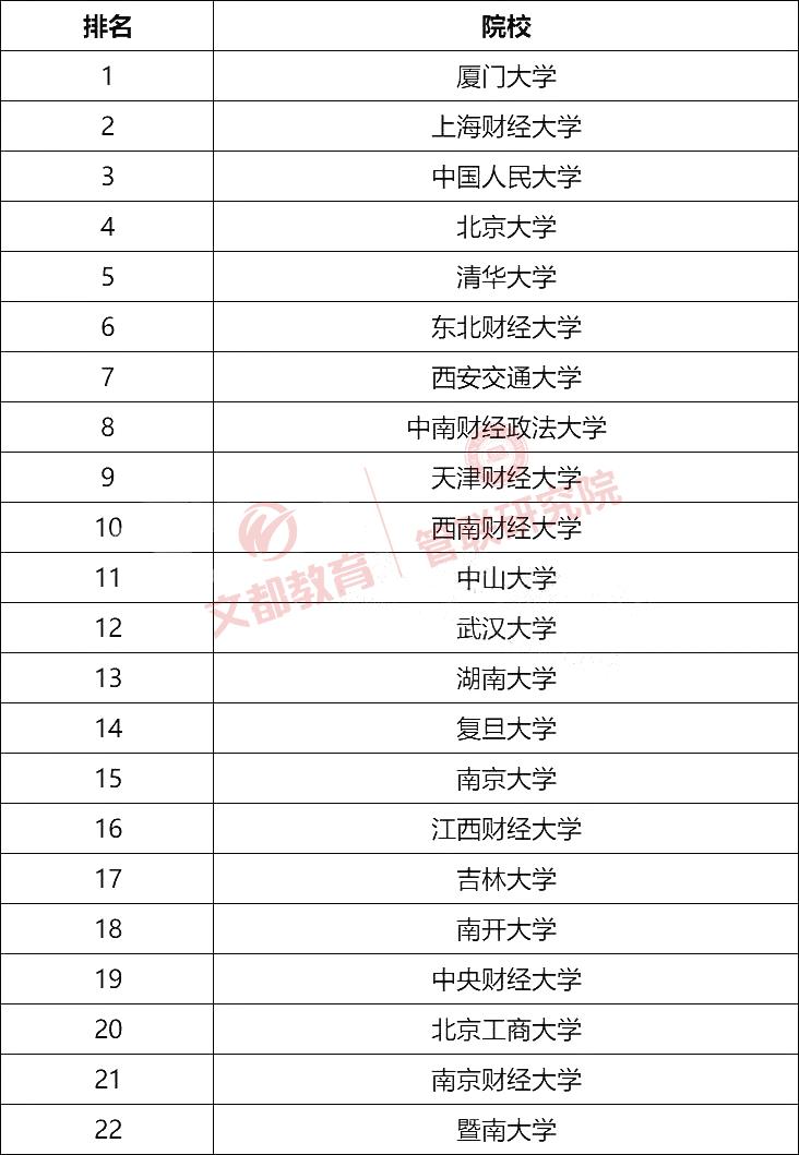 全部会计专硕院校考取难度排名,非全日制会计专硕最好院校排名