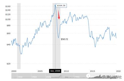 巴菲特最新持仓西方石油,巴菲特什么时候加仓石油股