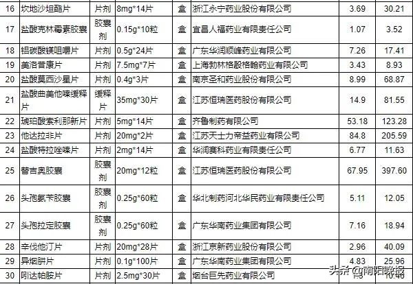 南阳32种降价药名单 (南阳32种降价药)