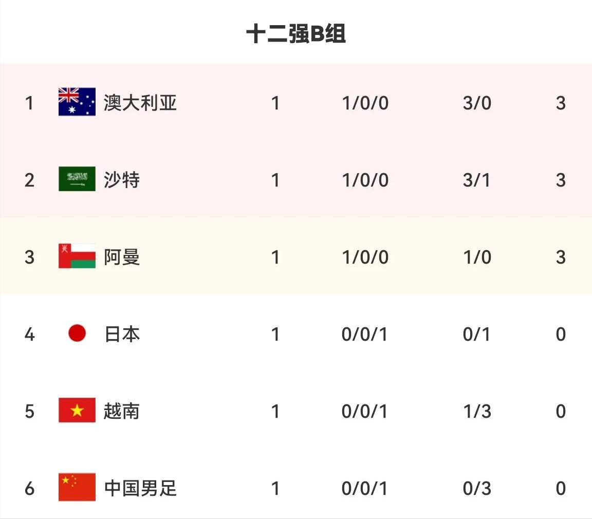 国足出线形势输卡塔尔不一定回家,国足出线概率最新仅为0.04%