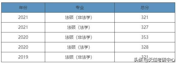 华东师范大学法硕法本,华东师范大学法硕成绩单截图
