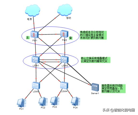数据中心网络结构图解,数据中心网络和园区网络的区别