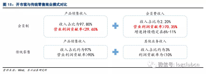 COSTCO新经营模式能否适用中国新零售市场？