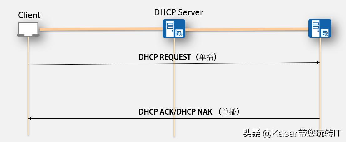 dhcp网络技术,dhcp对网络有什么好处