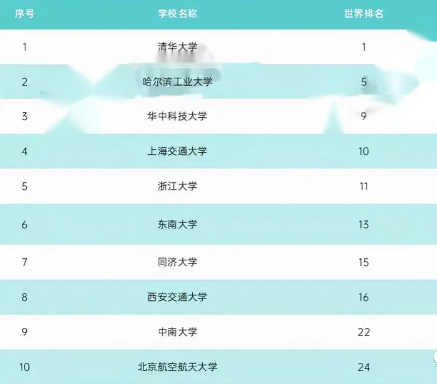 “哈工大”实力反弹，排名仅次于清华大学，位居中国工科大学第二