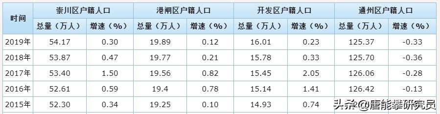通州区vs金坛区,通州区与海门区对比
