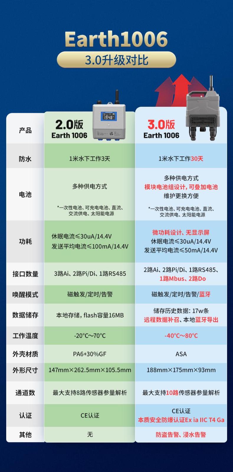麦克传感全新升级——天地通3.0智慧化解决地下管网监测问题