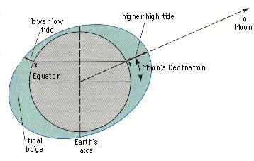南北两极有潮汐吗,潮起潮落源于规律