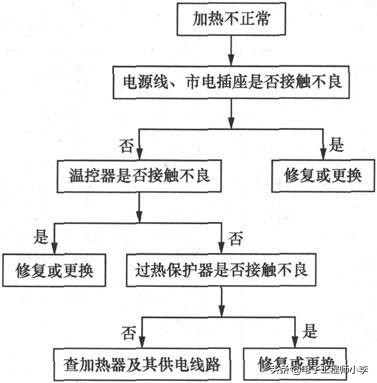 帅康3000w电热水器不加热故障分析,史密斯电热水器故障分析
