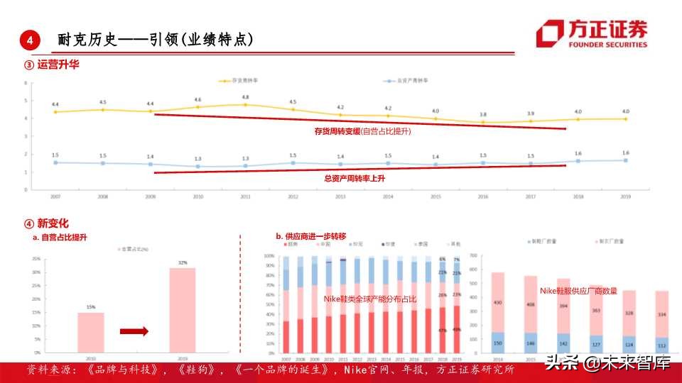 全球运动品牌排行,世界运动品牌市值变化史