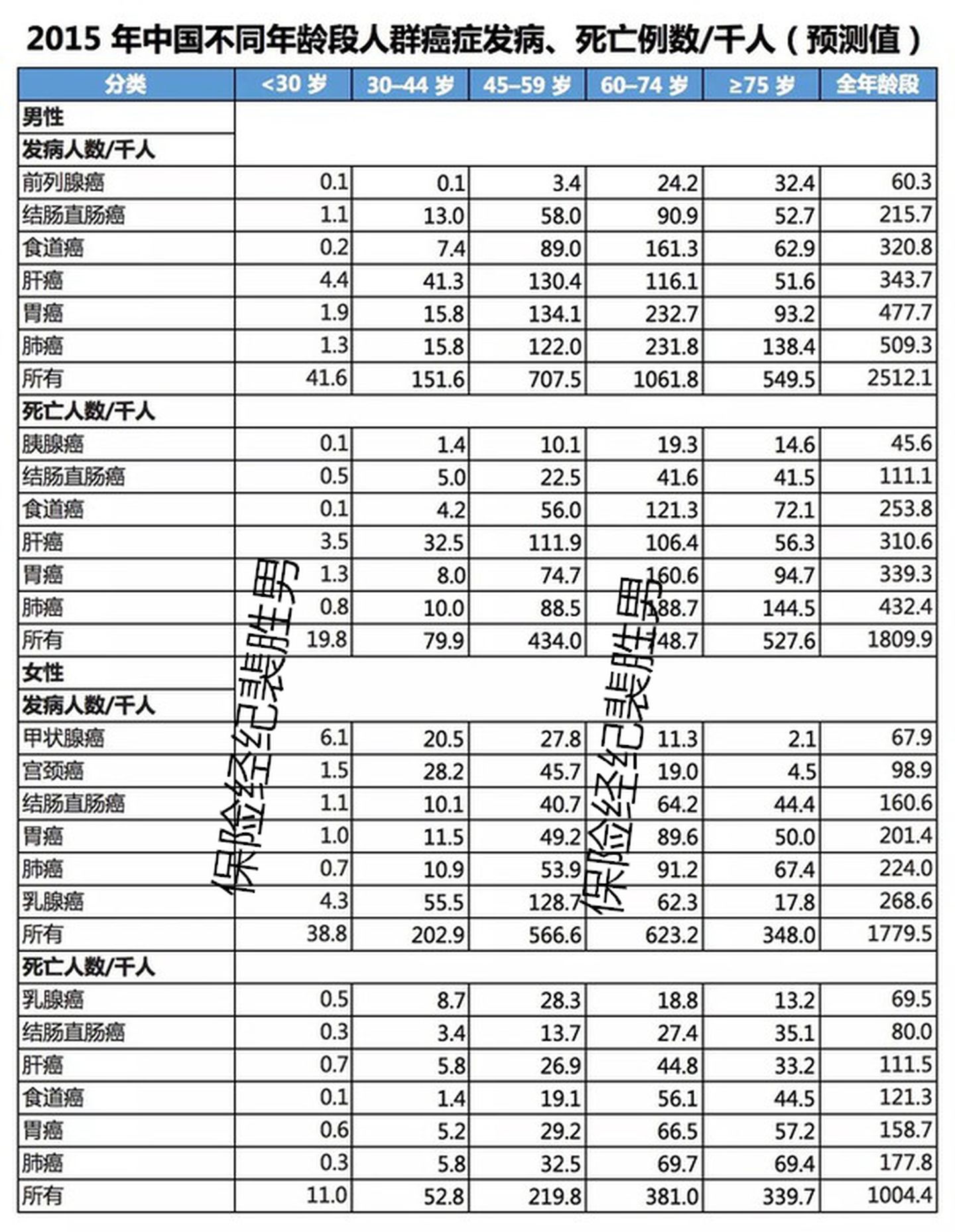 父母防癌险,终身防癌险为什么给父母买价格高