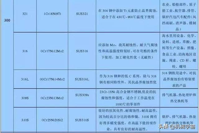 最全不锈钢干货，别再分不清201、202、301、302、304