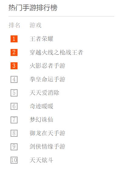 2018年腾讯游戏排行榜,腾讯手机游戏排行榜前十名