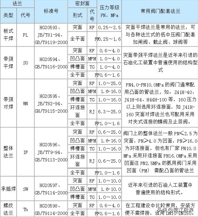 法兰种类大全及图解,最全面的法兰知识讲解有图有真相
