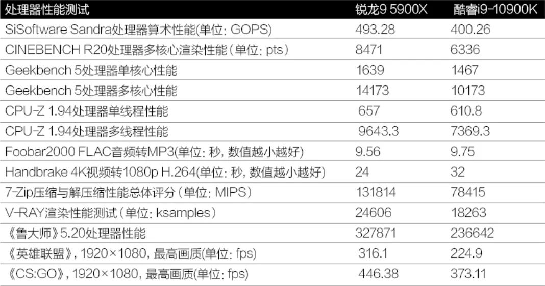 zen3平台内存超频多少合适,zen3内存超频测试