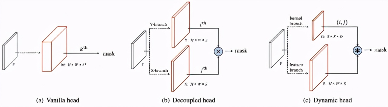 性能升30%以上，实时实例分割算法SOLOv2产业SOTA