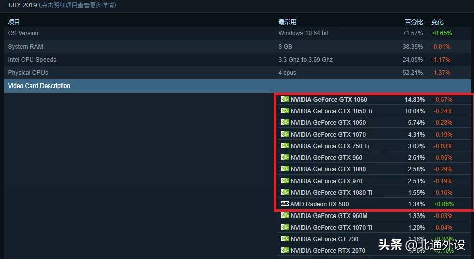 高性价比gtx1060游戏显卡,steam显卡排行榜