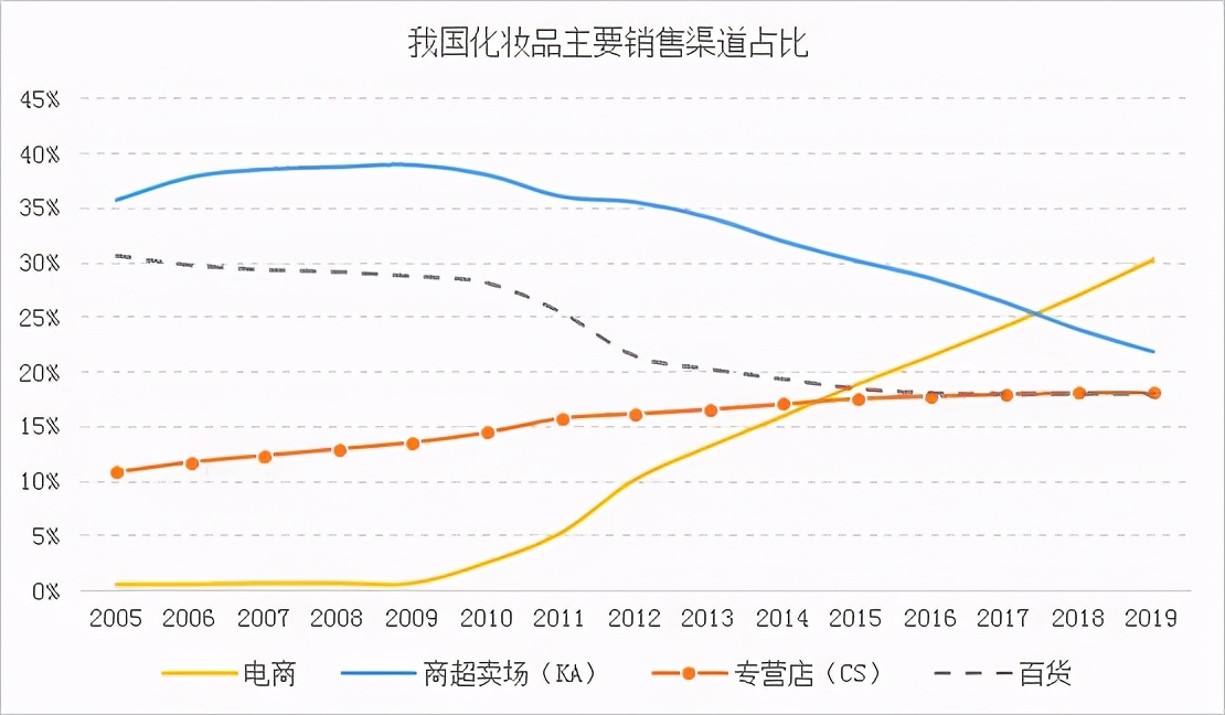 18年国内第一个上市化妆品公司,中国上市的第一家化妆品公司