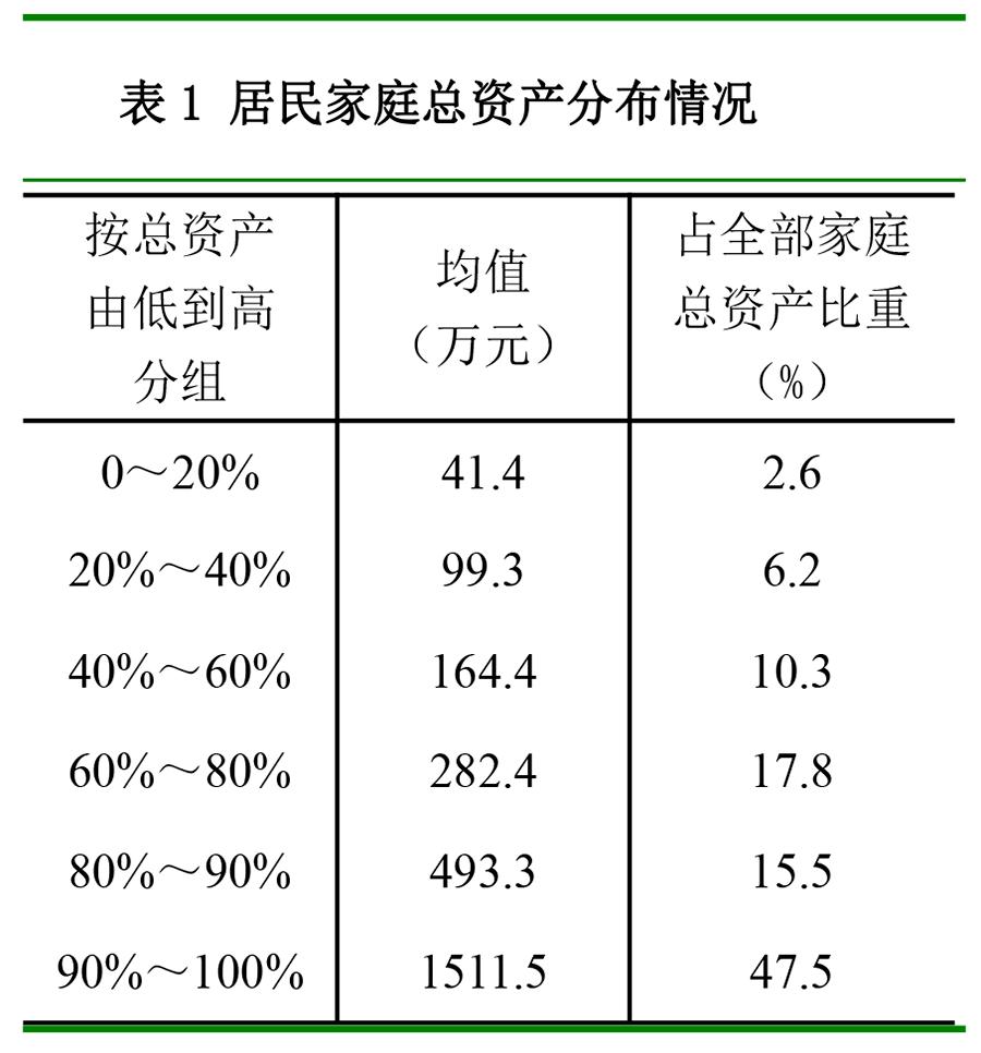 国内家庭平均总资产300万很正常,中国家庭总资产300万