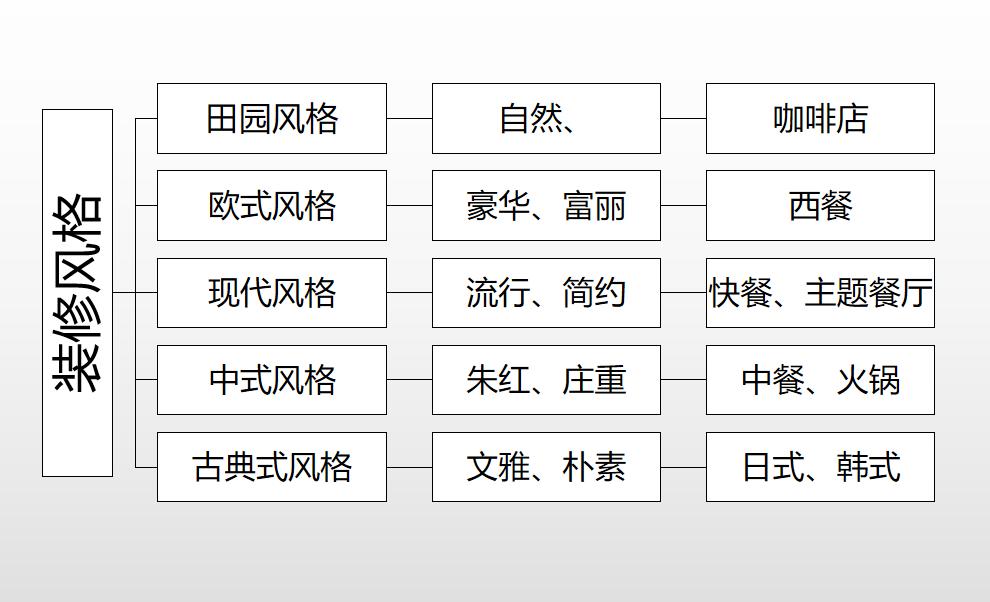 开餐饮店先办营业执照还是先开店,开店铺不知道做什么
