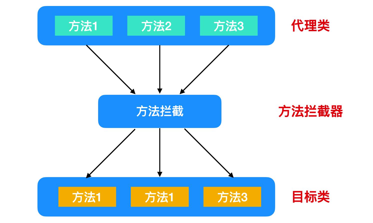 动态代理有哪些方法,java动态代理原理