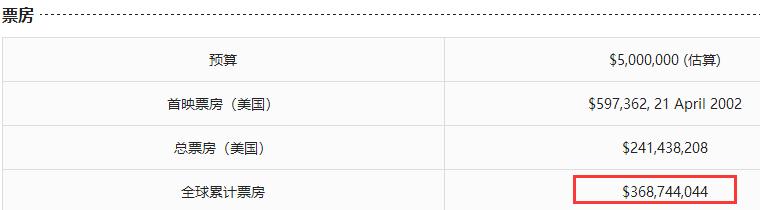 技惊四座！这些电影，有的成本仅1.5万美金，上映后票房1.9亿