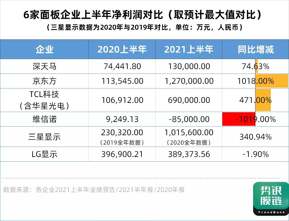 面板行业业绩,京东方a类面板